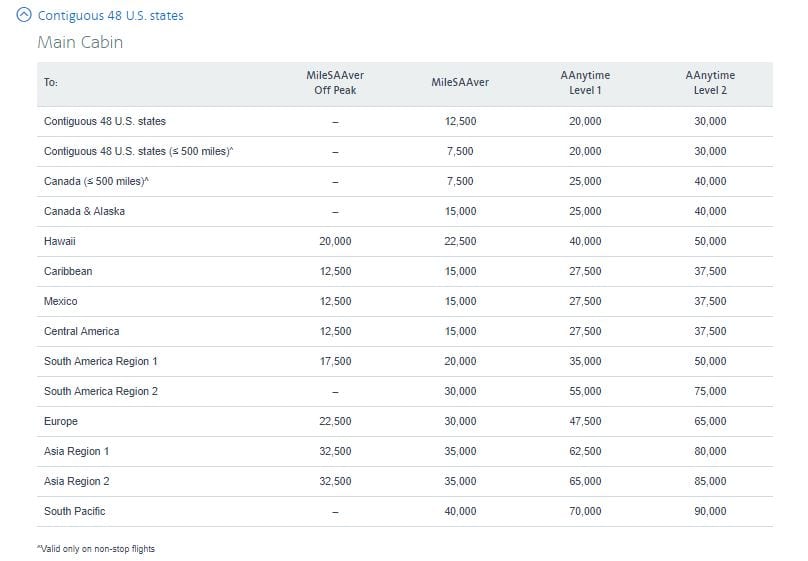 American Airlines award chart