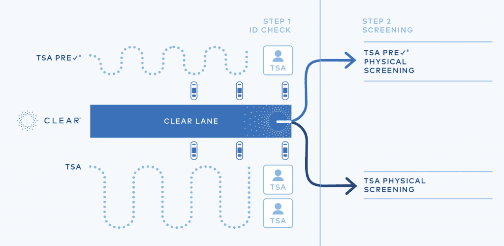 Diagram showing how CLEAR works with TSA PreCheck and Regular security, filtering travelers to the front of the line with CLEAR.
