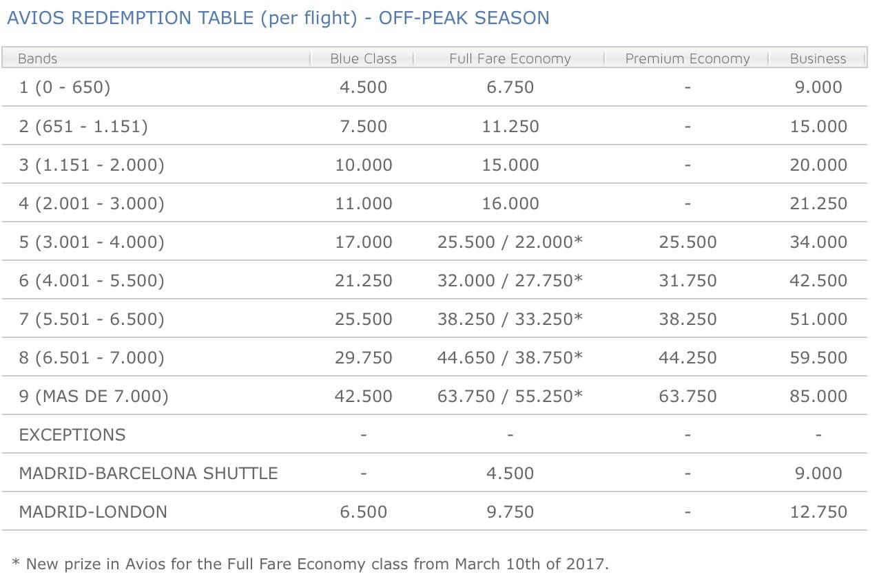 Points Principles Award Pricing