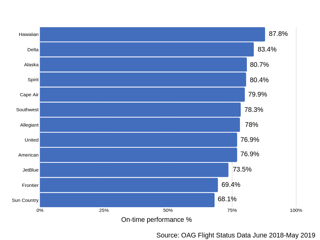 Airline on time rankings