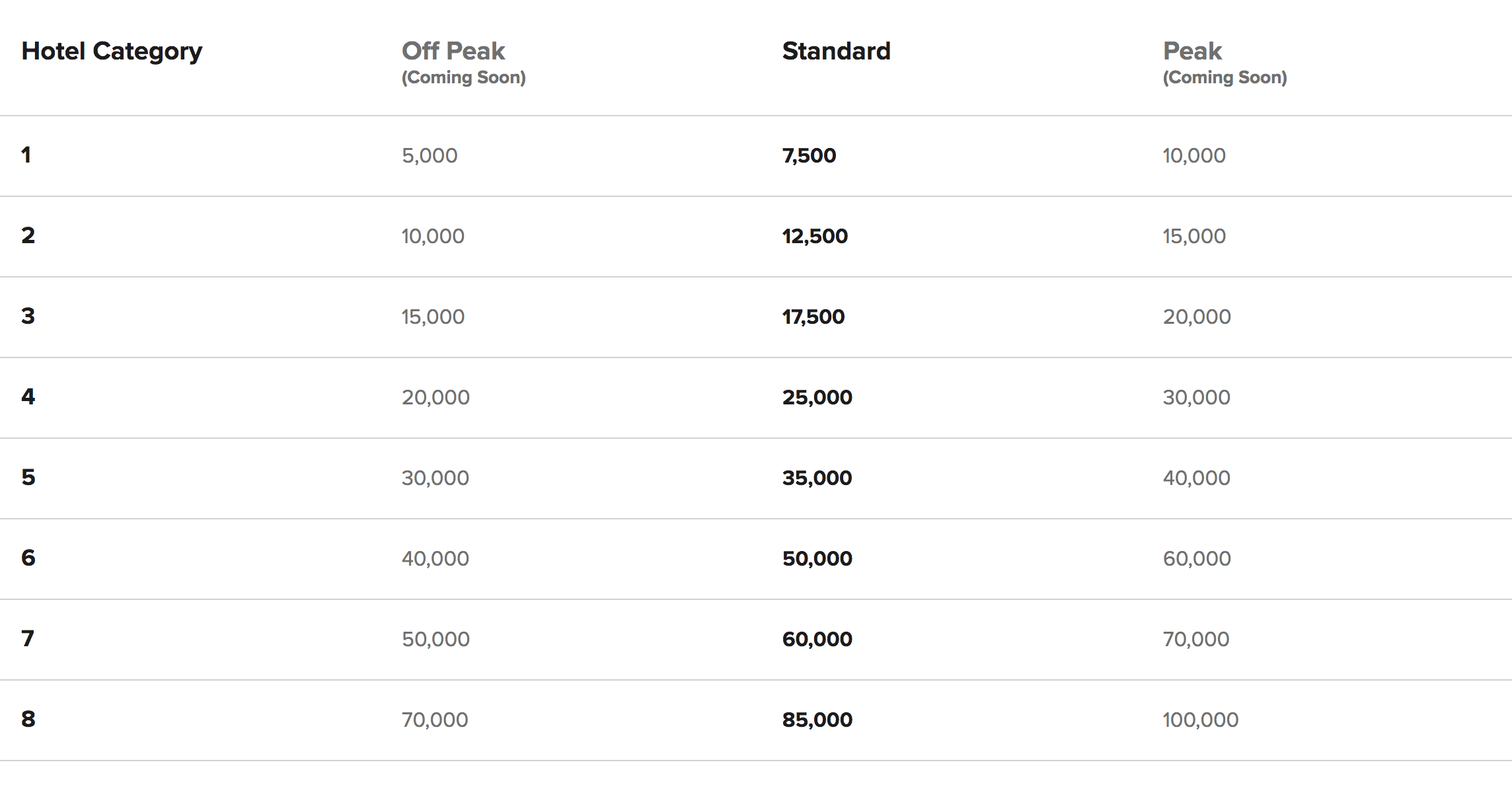 Marriott Peak Pricing