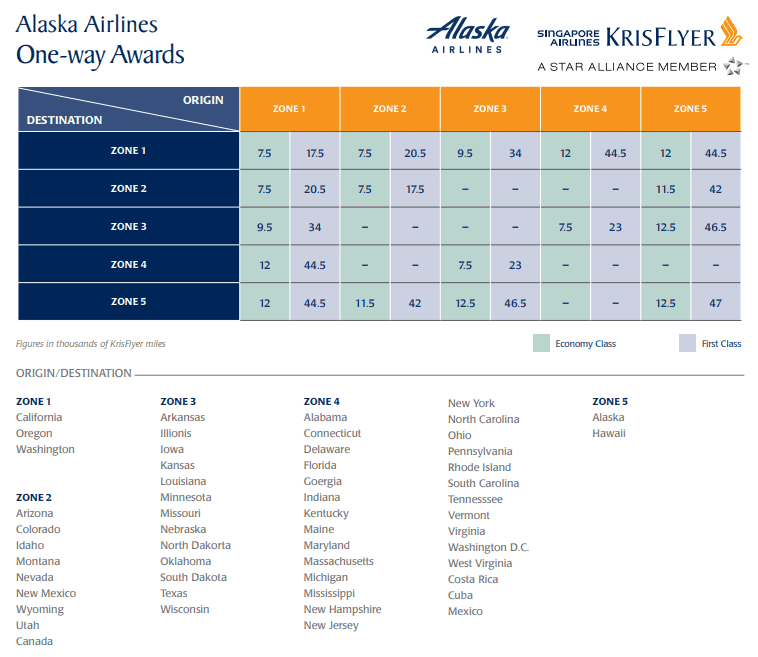 singapore airlines award chart