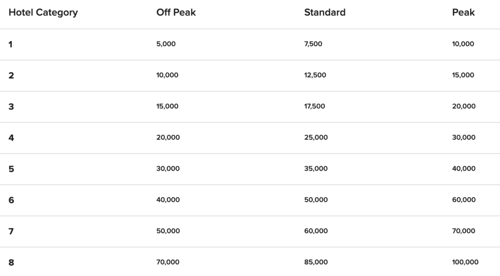 marriott hotel category changes
