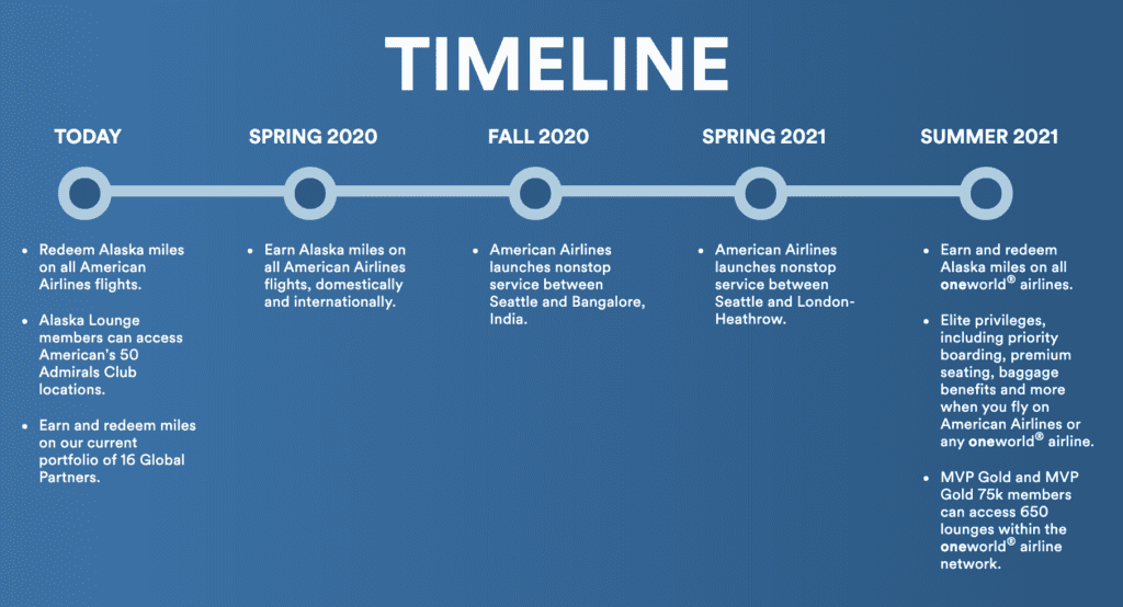 Timeline