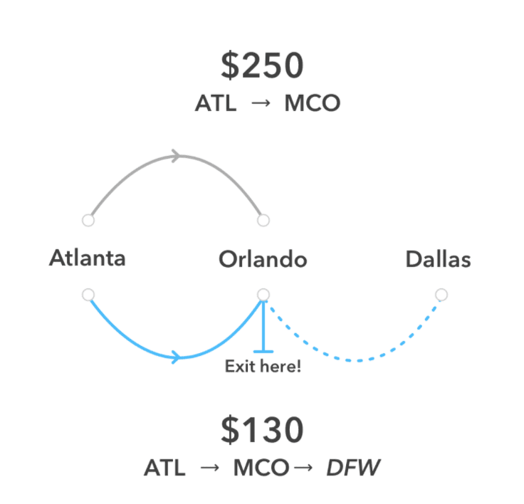 a map showing how hidden-city ticketing works