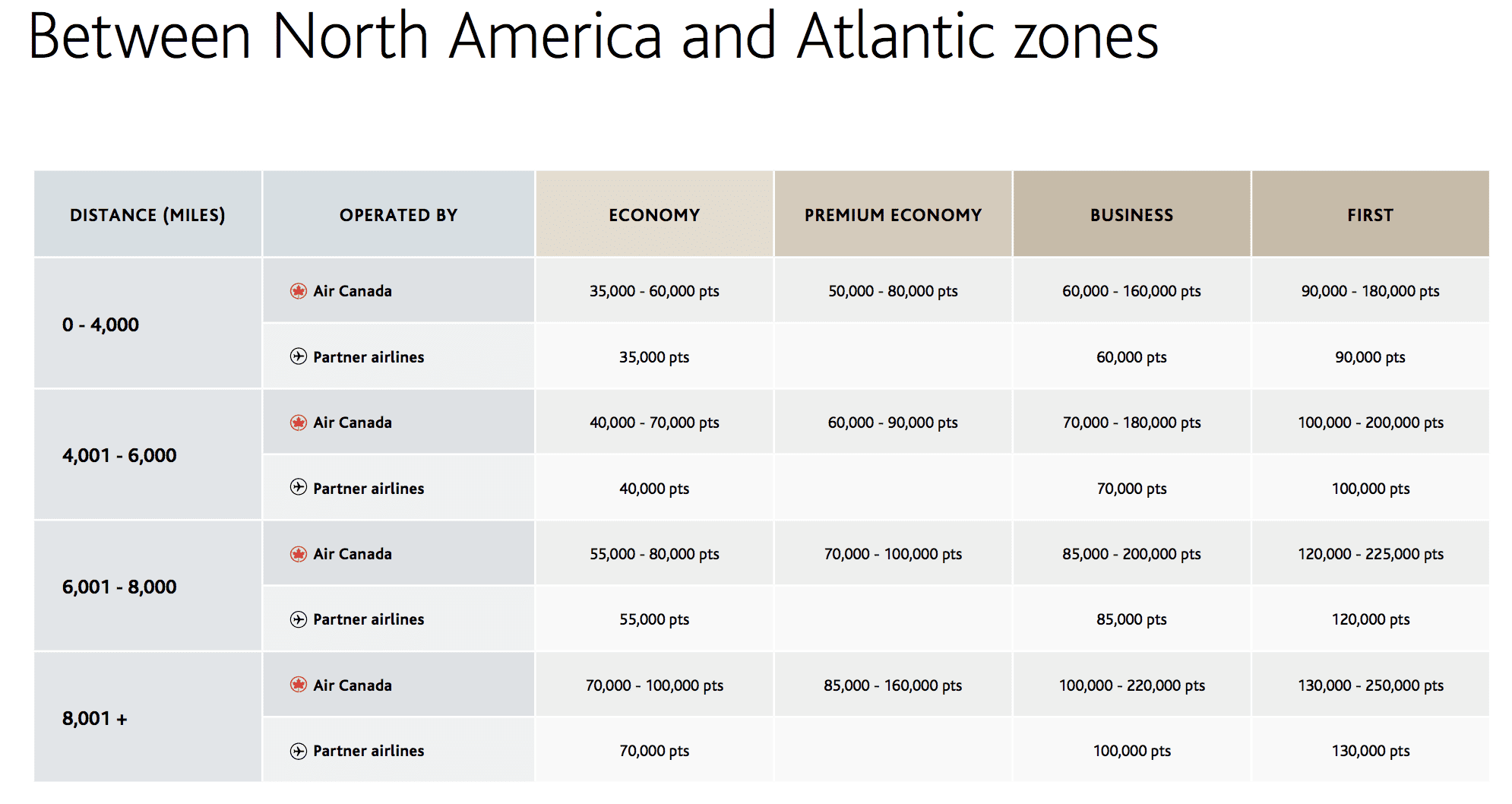aeroplan award chart