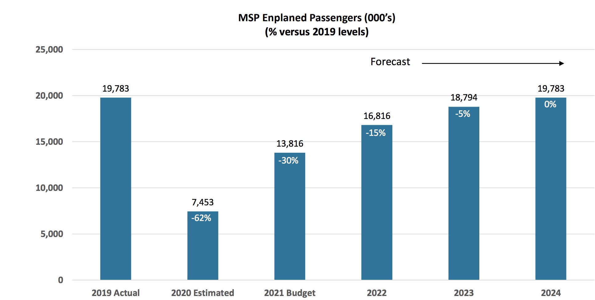 2021 travel changes
