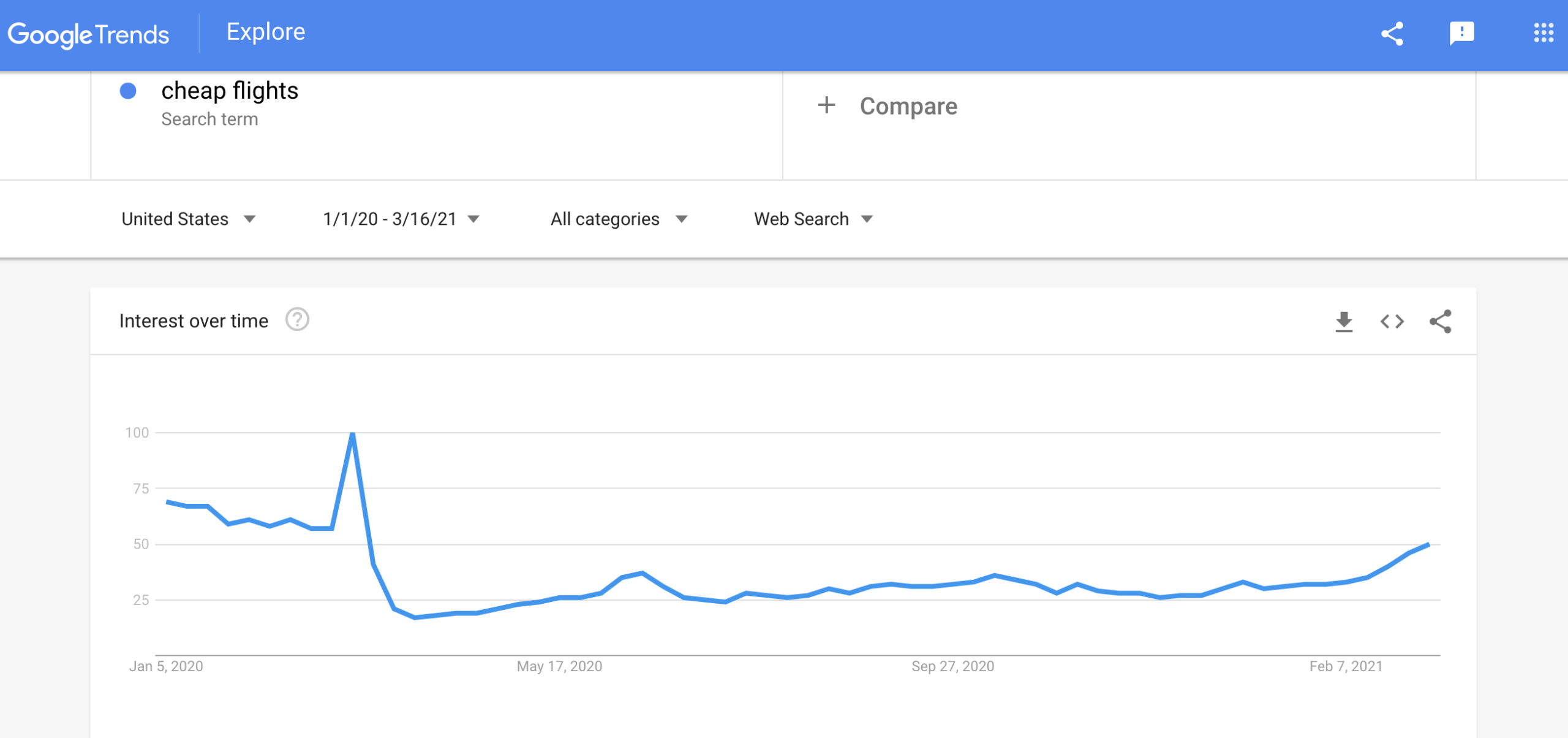 cheap flights google trends