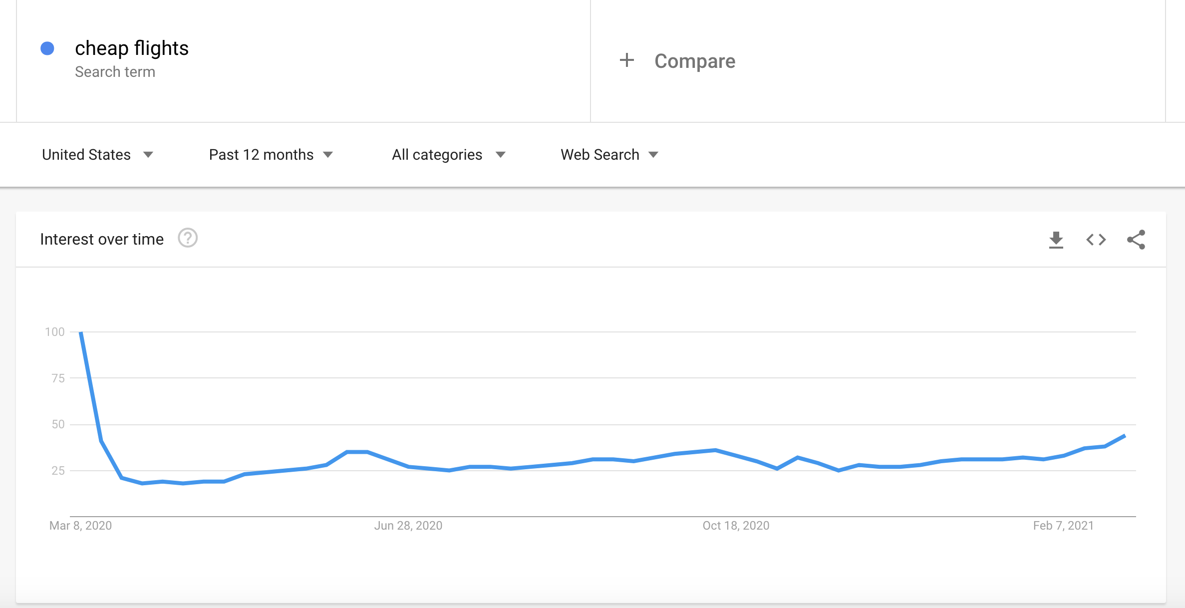 google trends