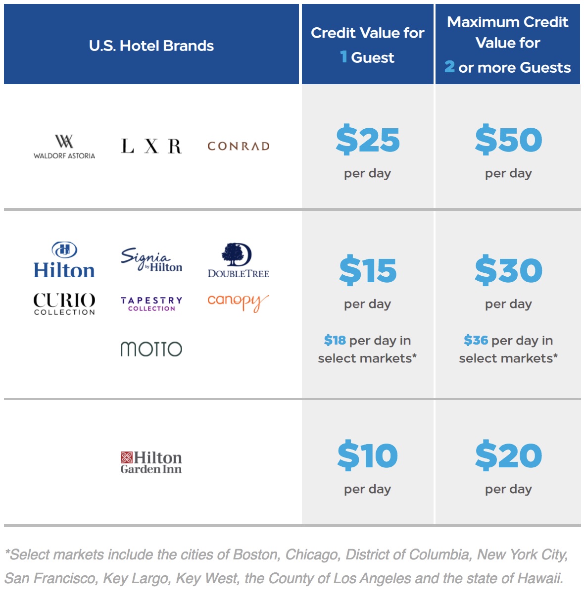 hilton food and beverage credits