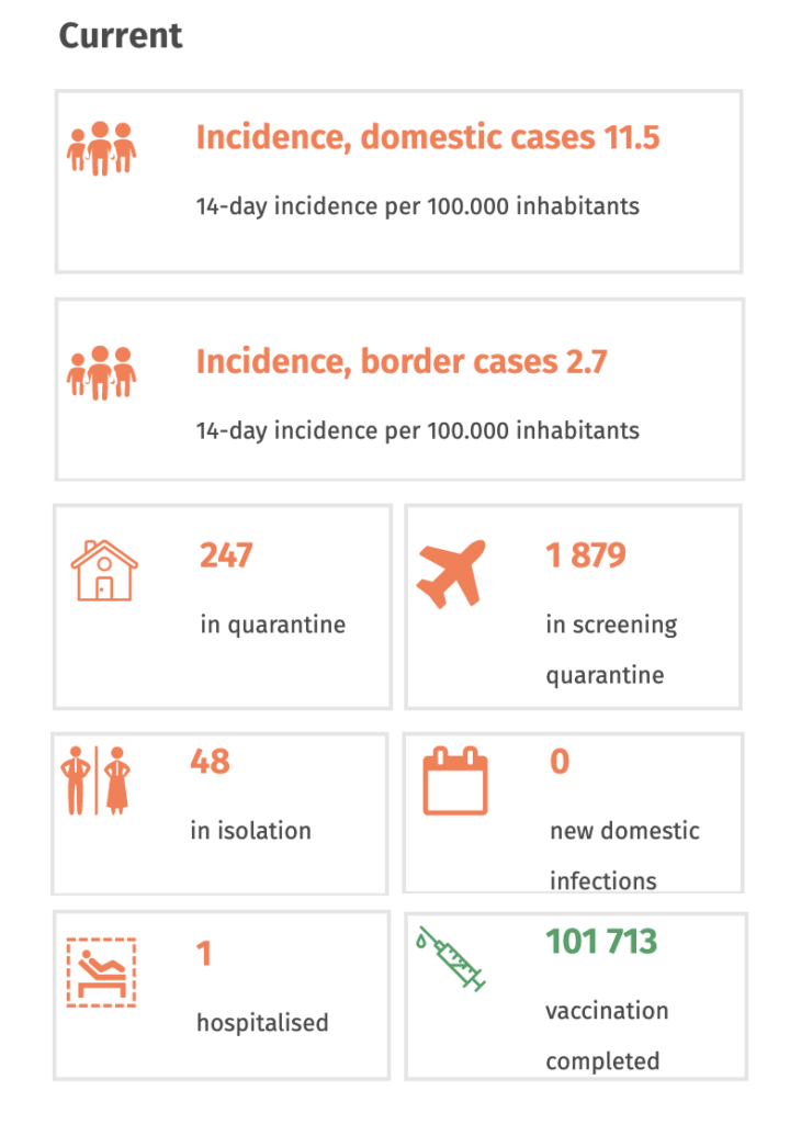 Current Covid Statistics Iceland