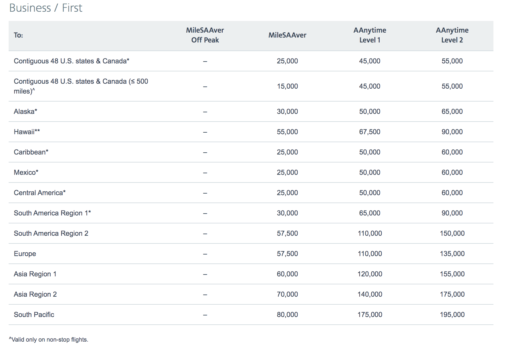 American airlines award chart