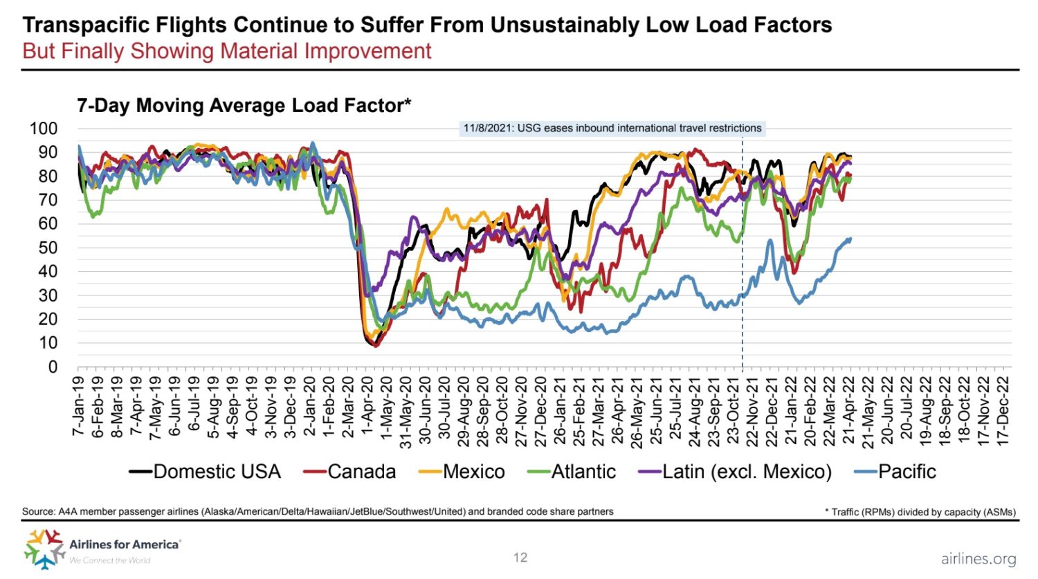 a4a international load factors