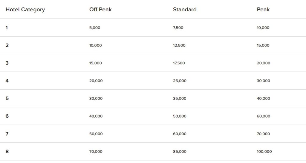 Marriott award chart