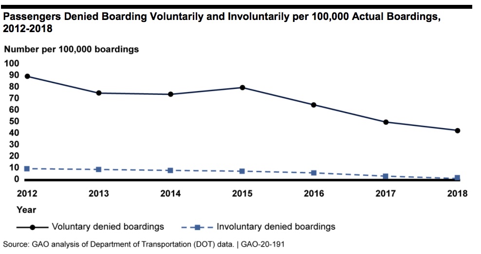 gao report on oversold flights