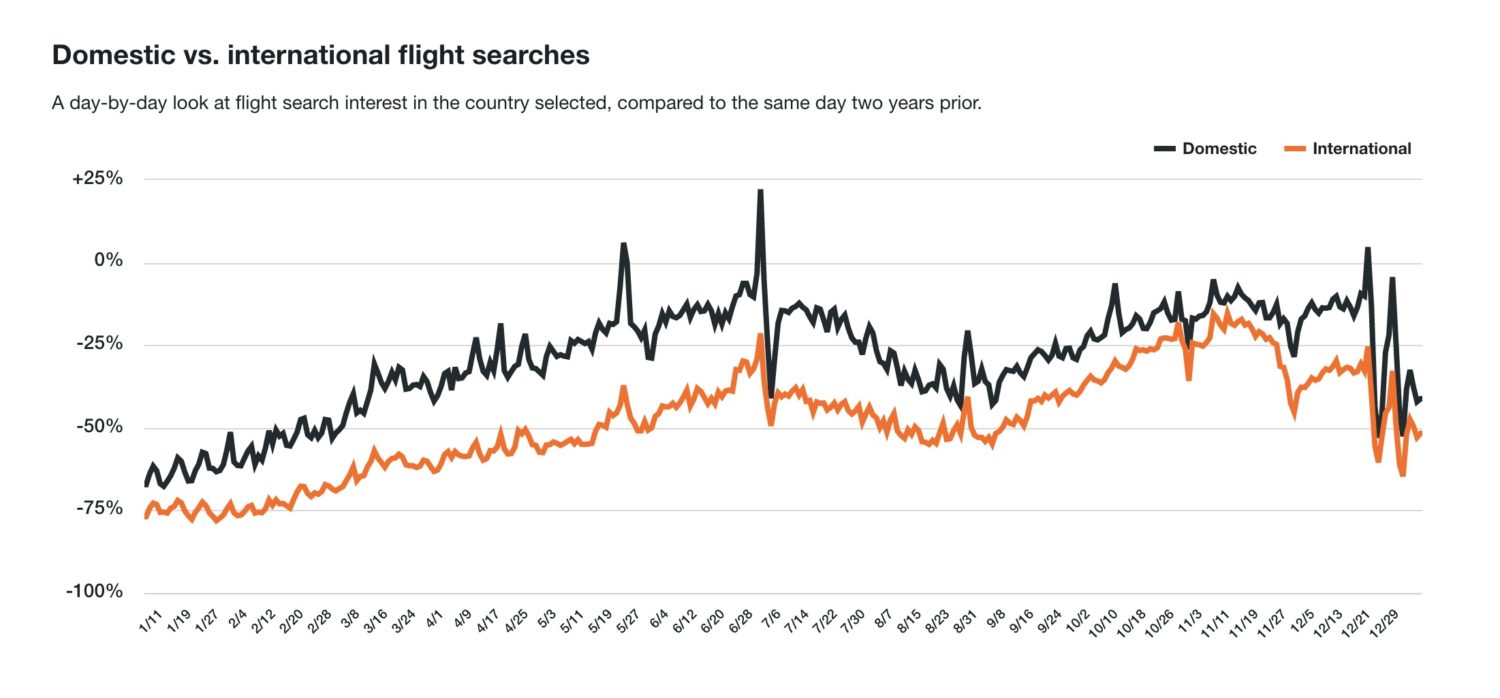 kayak flight trends