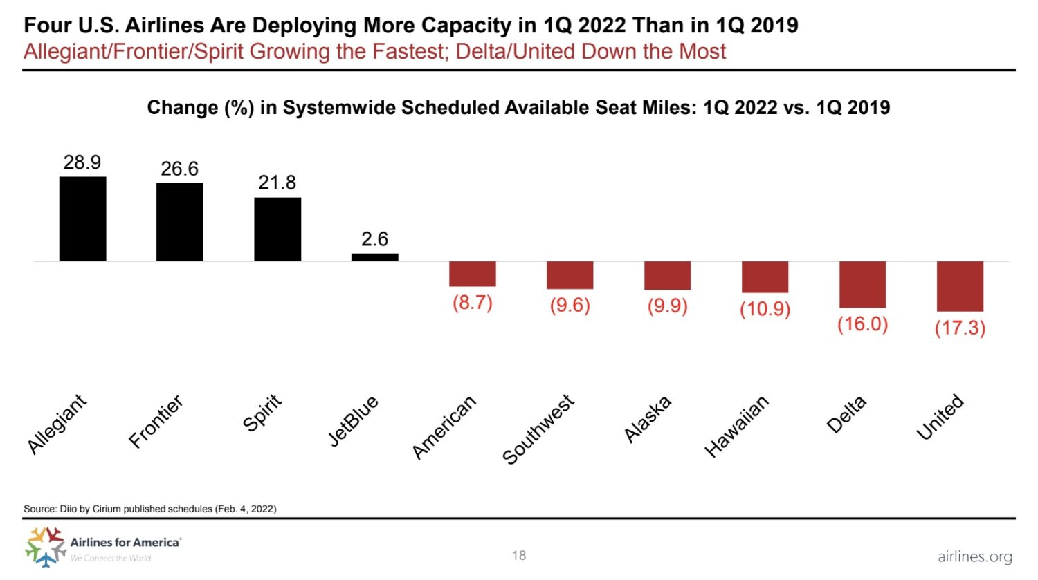 airlines for america