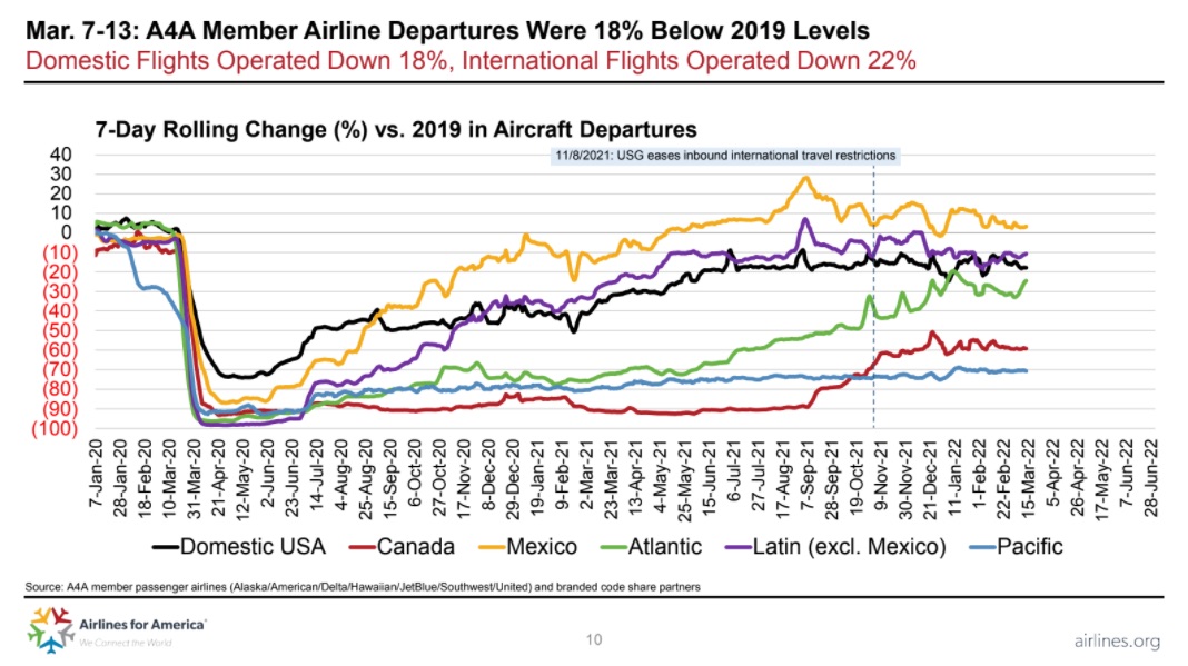 airlines for america data on international travel