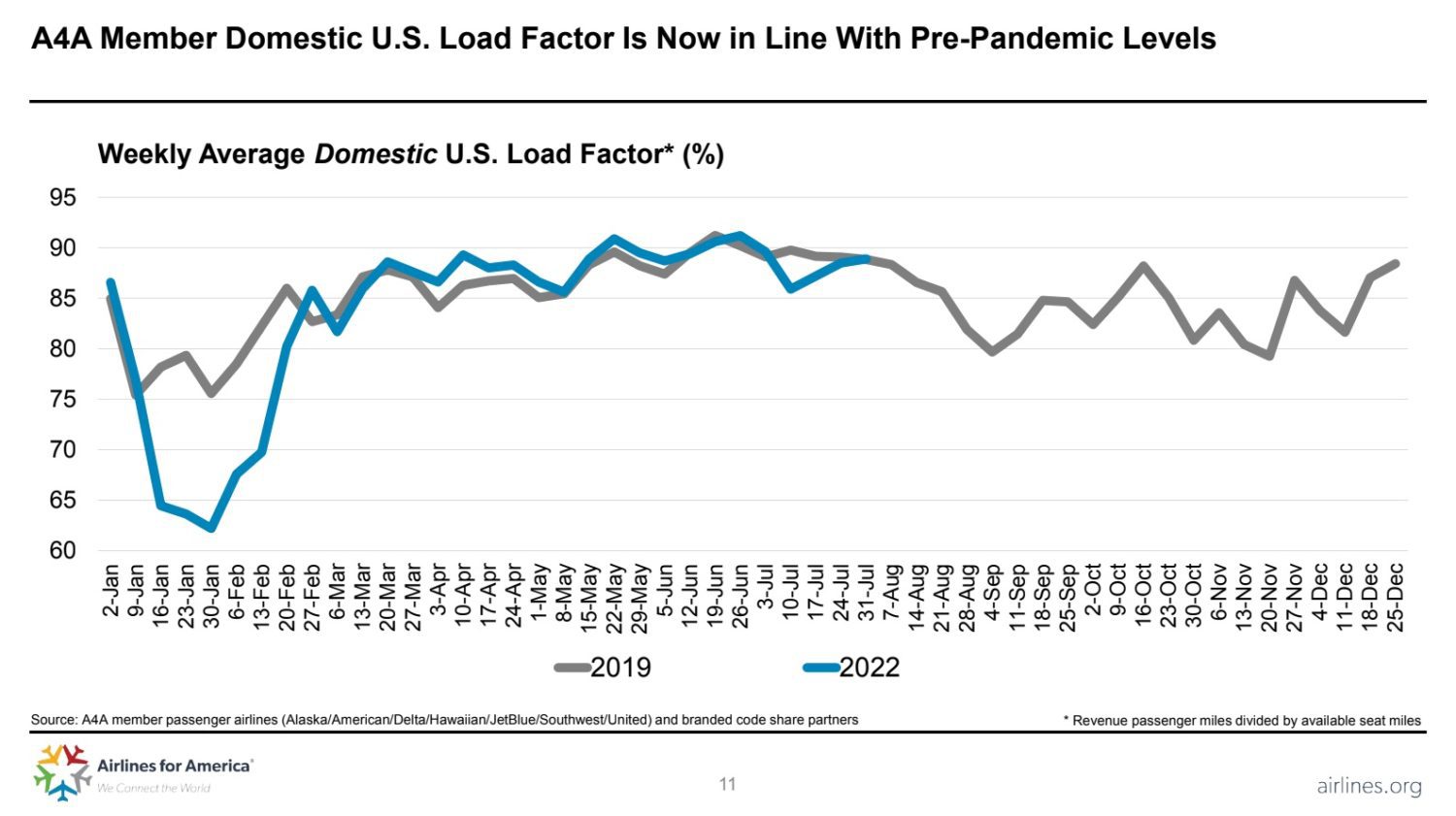 airlines for america