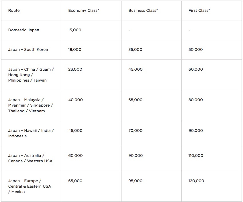 virgin atlantic award chart for ana