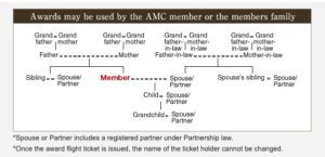 How to Fly Business Class to Europe for 88K Points Roundtrip 28 chart showing which family members can be booked with ANA miles