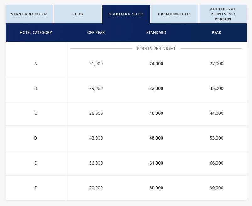 hyatt standard suite award chart