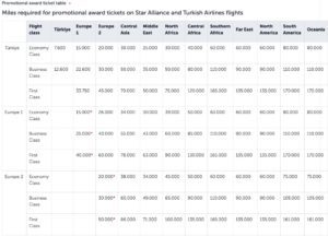 Turkish Airlines award chart