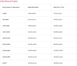 Virgin Atlantic award chart Delta flights
