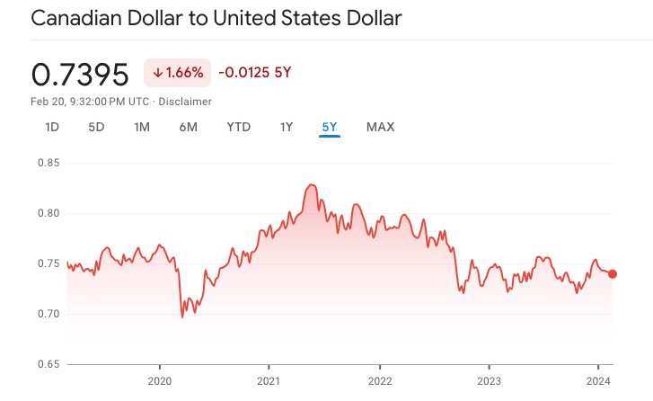 Canada exchange rate