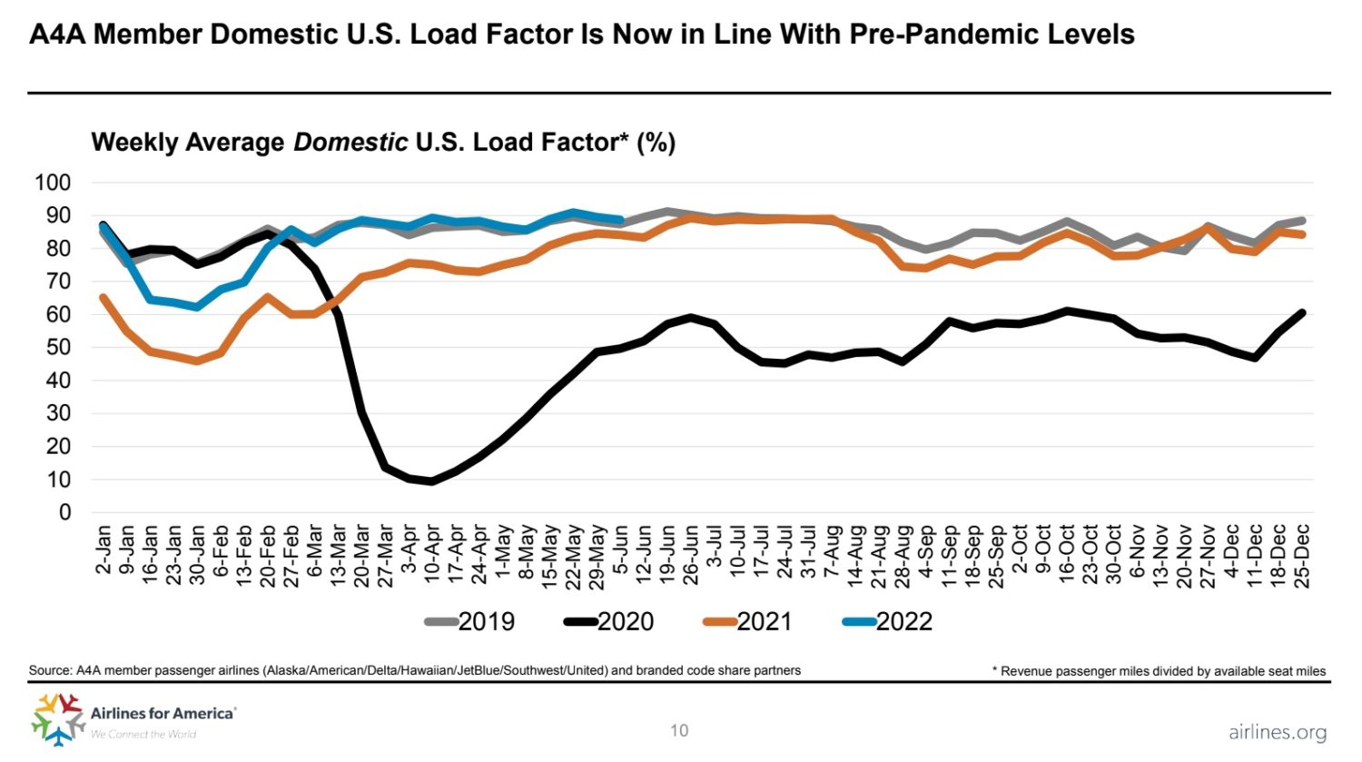 airlines for america load factors