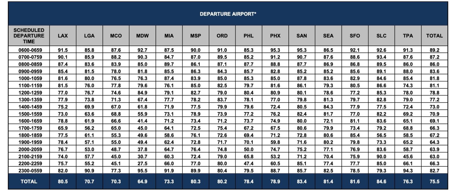 airport departure delays
