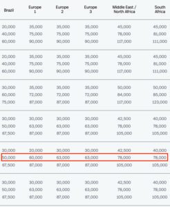 Avianca LifeMiles award chart sweet spots