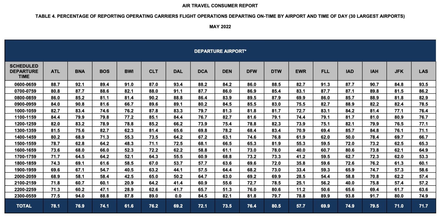 flight delays by airport