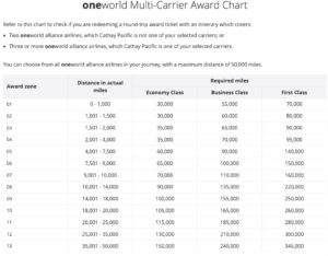 Asia miles Oneworld multi-carrier award chart