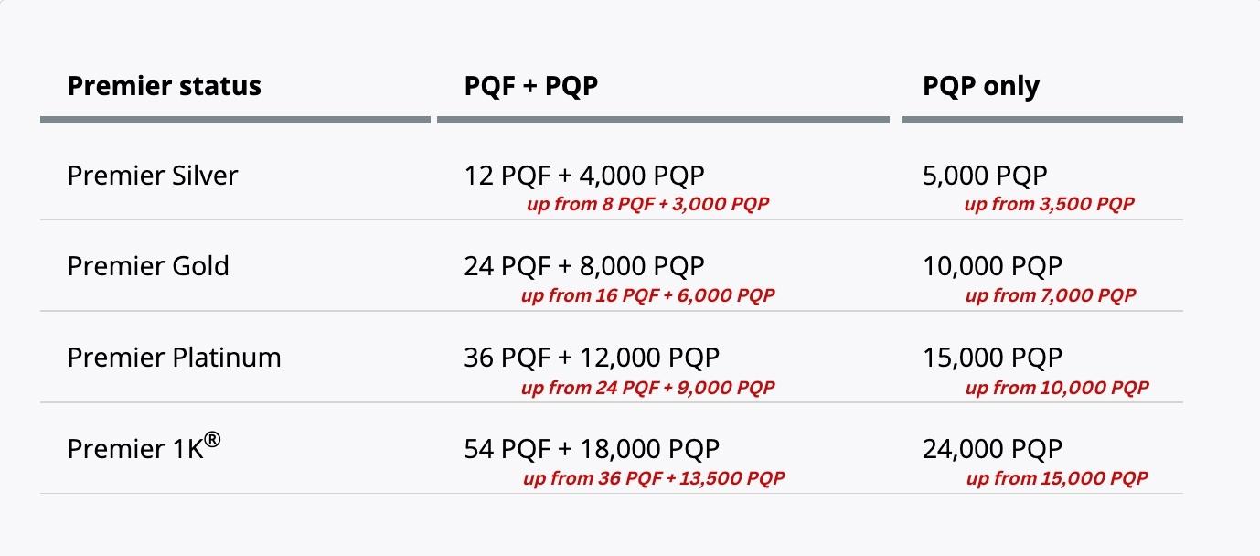 united premier status requirements