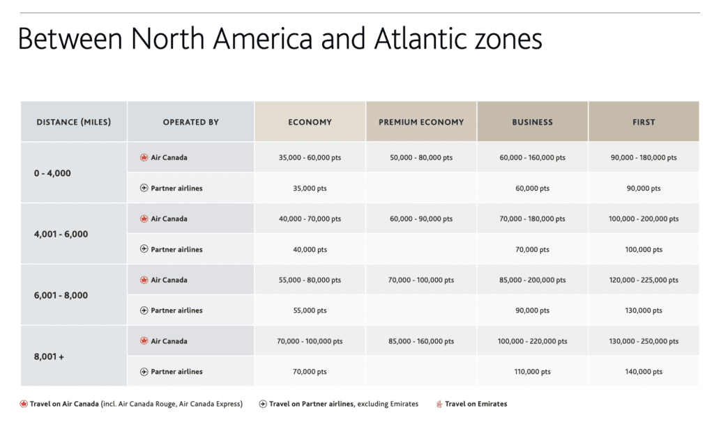 aeroplan north america atlantic award chart