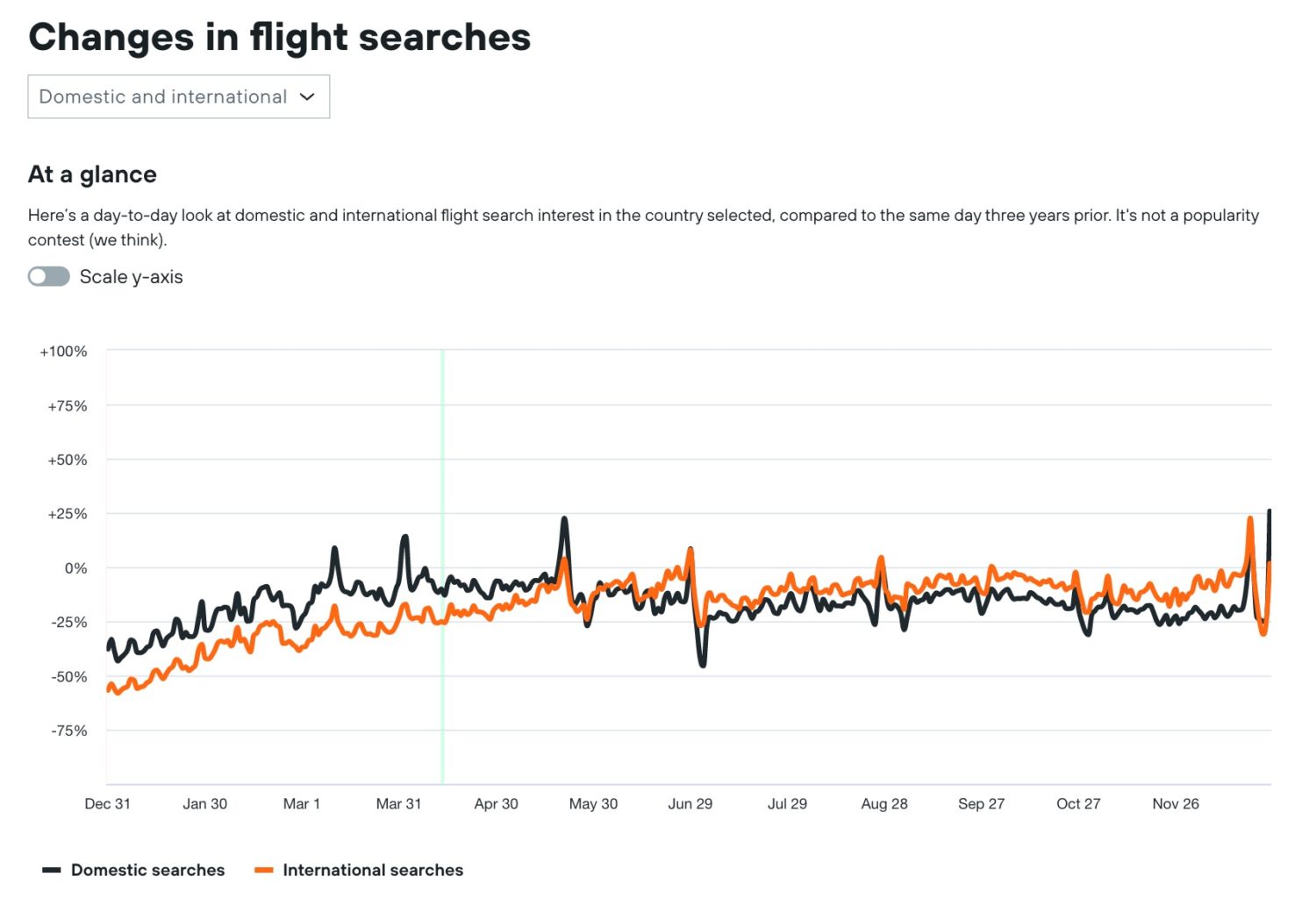 kayak flight trends data