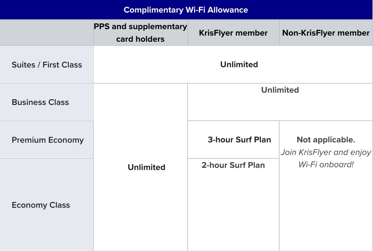 Singapore Airlines free Wi-Fi chart