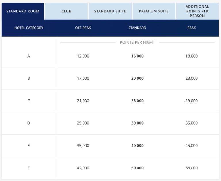 Hyatt award chart for all-inclusive resorts with rates for off-peak, standard, and peak nights. A hotel category E property costs 35,000 points for an off-peak night, 40,000 points for a standard night, and 45,000 points for a peak night. 