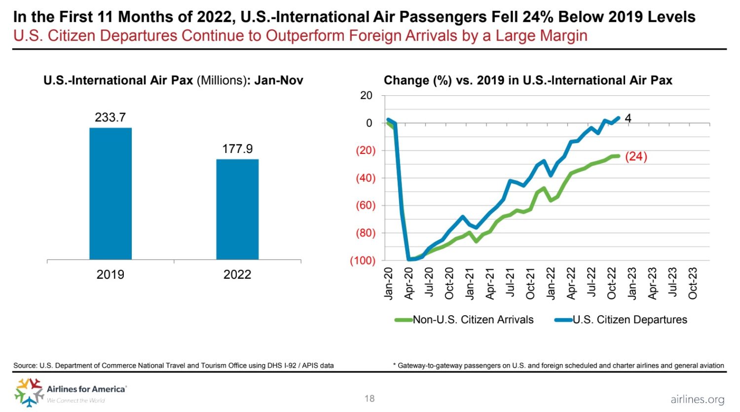 international travel