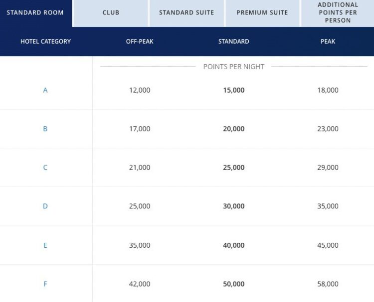 Hyatt award chart for all-inclusive resorts. Off-peak, standard, and peak pricing for a standard room at hotel categories A-F. 