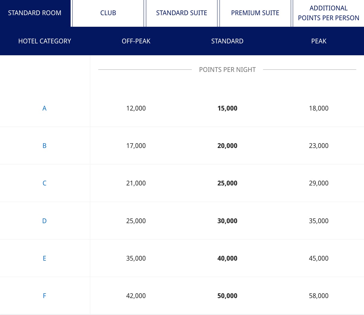 Hyatt all-inclusive resorts award chart showing off-peak, standard, and peak rates for a standard room for hotel categories A through F