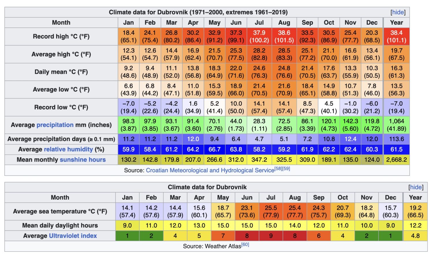 Wikipedia climate data