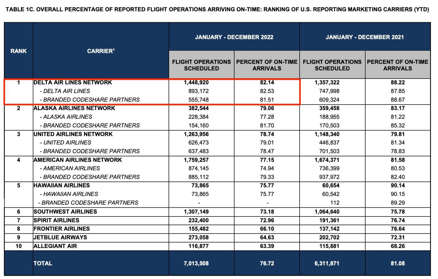 delta on time performance chart
