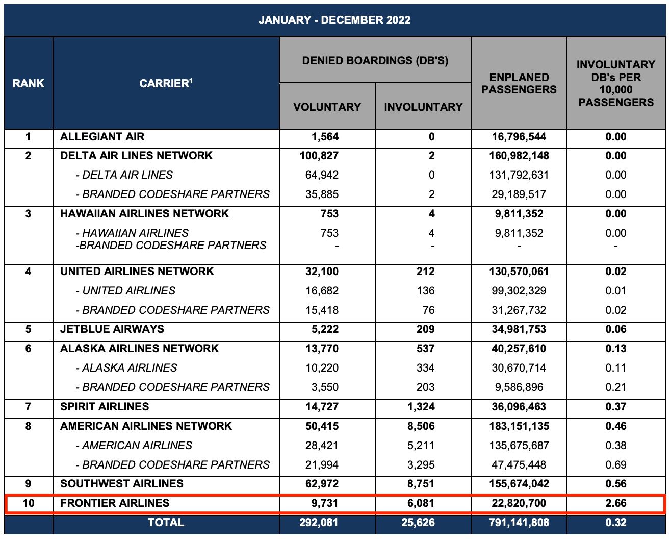 frontier bumping data