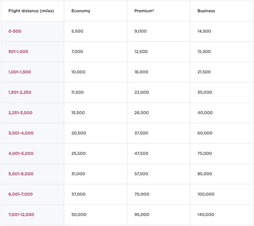virgin skyteam partner award chart