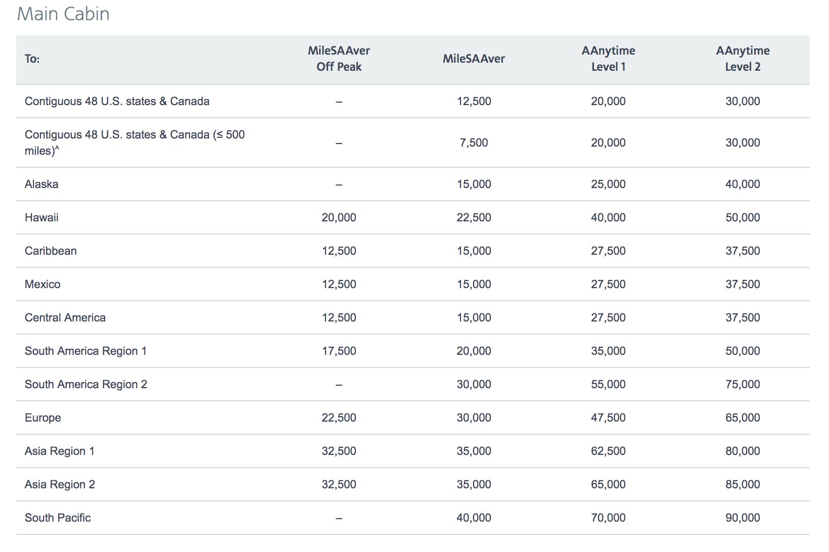 American Airlines economy class award chart