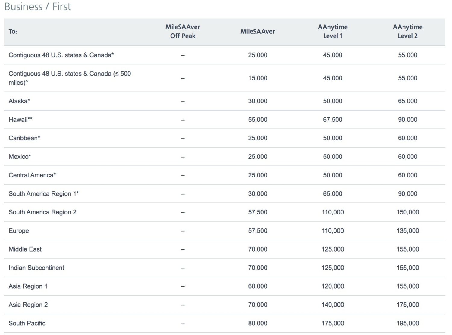 American Airlines business and first class award chart 