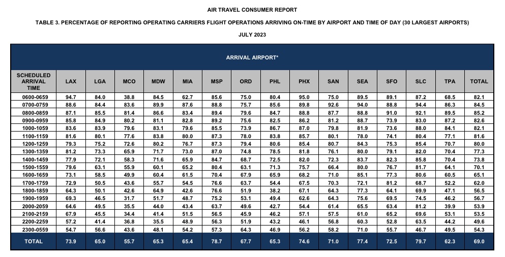 july 2023 flight delays