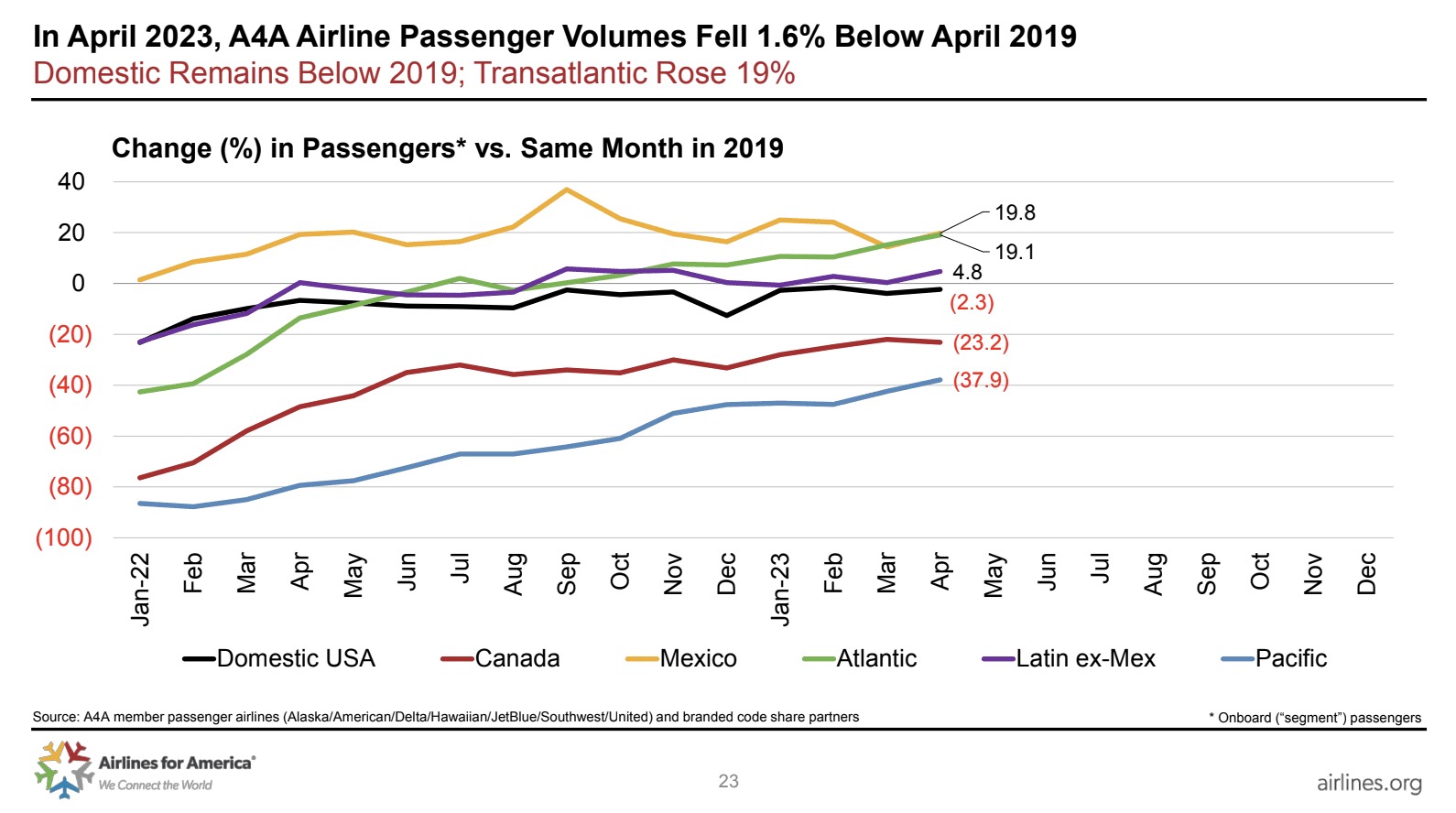 Airlines for America airline passenger volumes chart